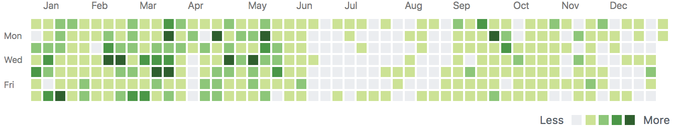 GitHub contributions