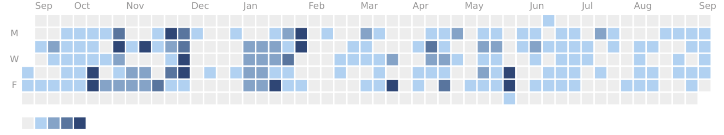 GitLab contributions